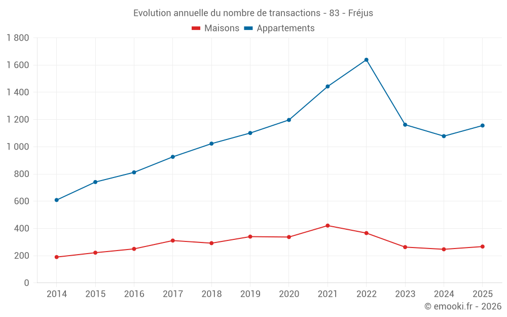 Evolution annuelle du nombre de transactions - 83 - Fréjus