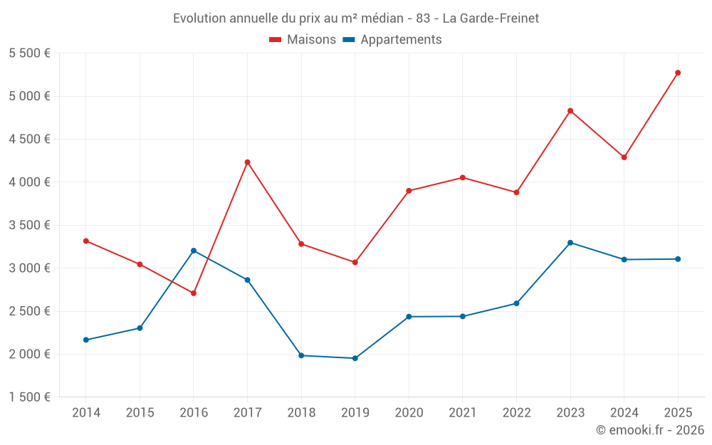 Evolution annuelle du prix au m² médian - 83 - La Garde-Freinet