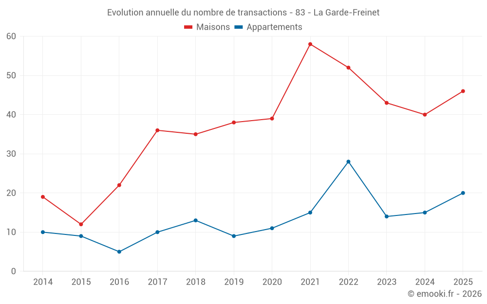 Evolution annuelle du nombre de transactions - 83 - La Garde-Freinet