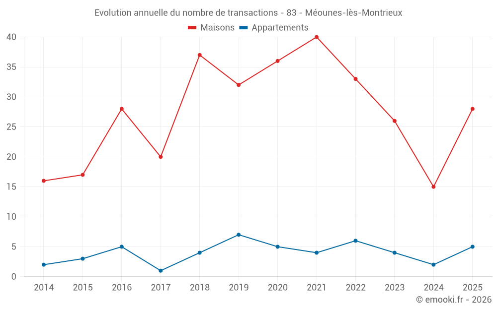 Evolution annuelle du nombre de transactions - 83 - Méounes-lès-Montrieux