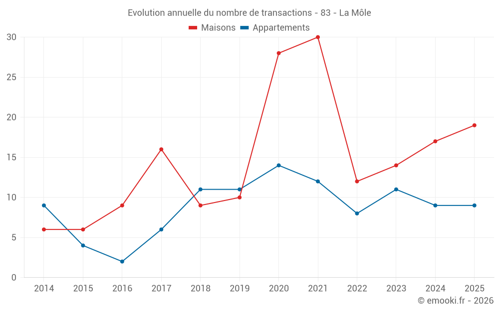 Evolution annuelle du nombre de transactions - 83 - La Môle