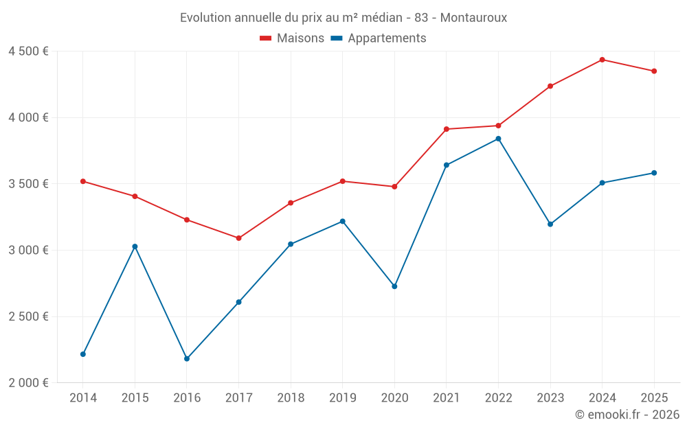 Evolution annuelle du prix au m² médian - 83 - Montauroux