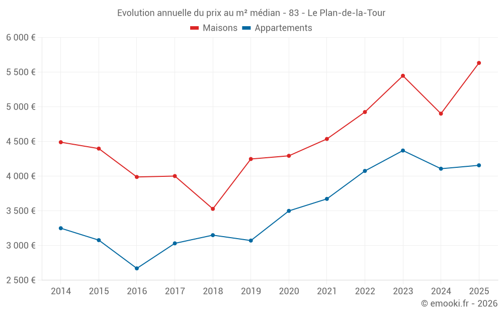 Evolution annuelle du prix au m² médian - 83 - Le Plan-de-la-Tour