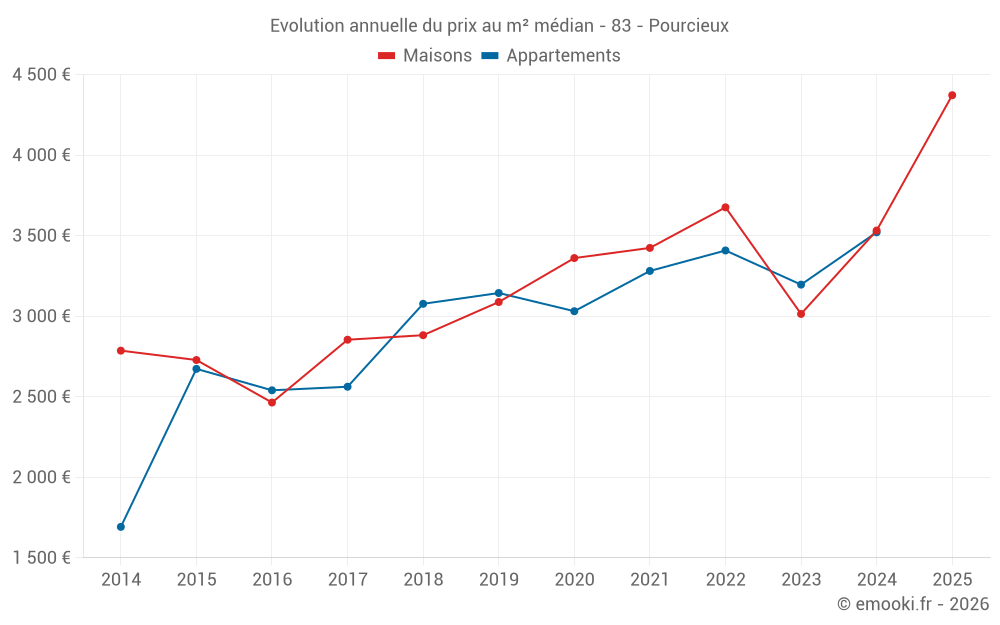 Evolution annuelle du prix au m² médian - 83 - Pourcieux
