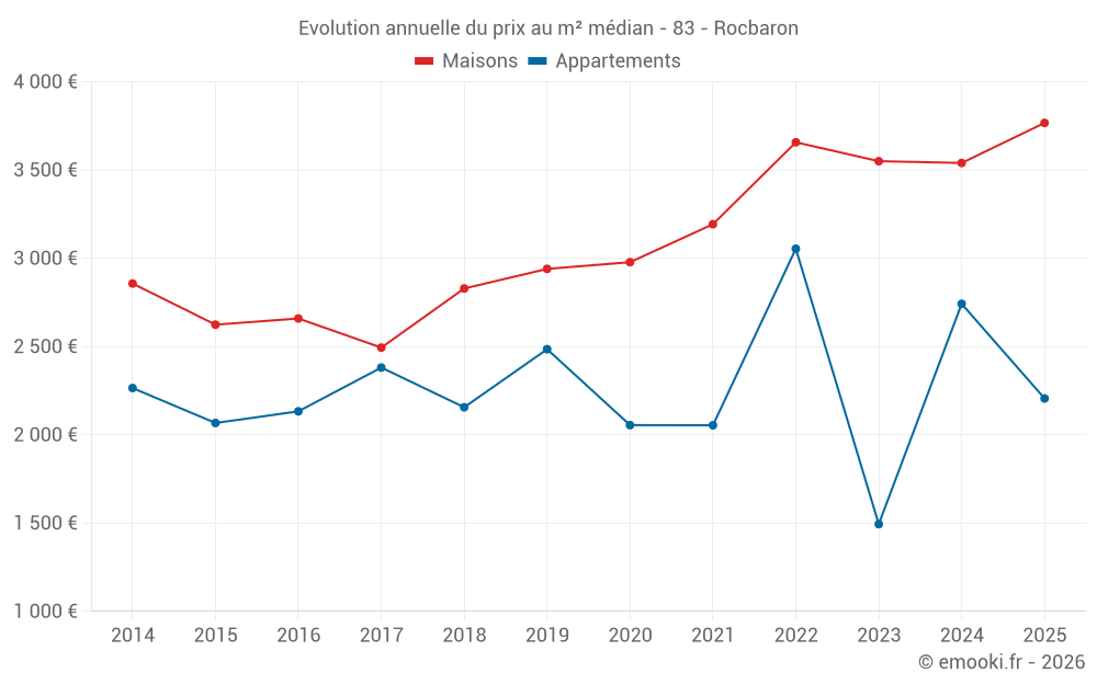 Evolution annuelle du prix au m² médian - 83 - Rocbaron