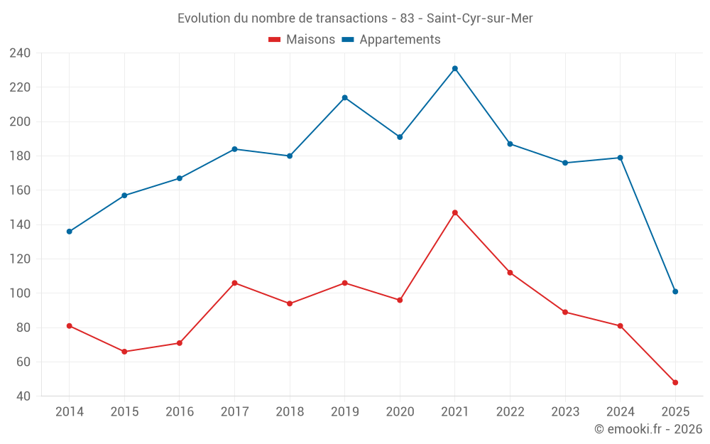 Evolution du nombre de transactions - 83 - Saint-Cyr-sur-Mer