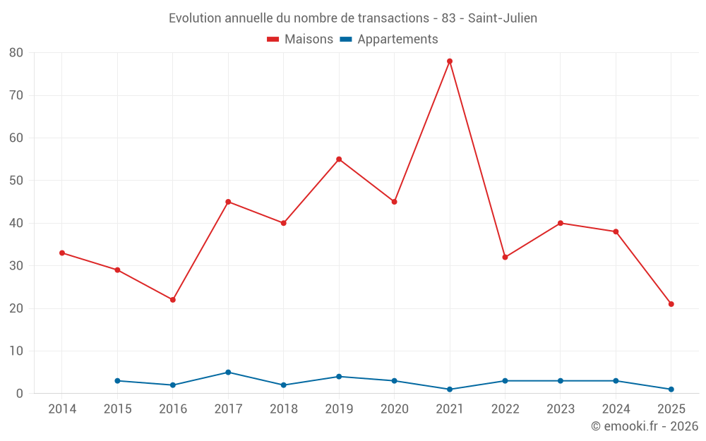 Evolution annuelle du nombre de transactions - 83 - Saint-Julien
