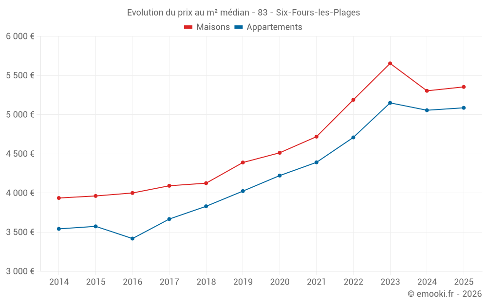 Evolution du prix au m² médian - 83 - Six-Fours-les-Plages