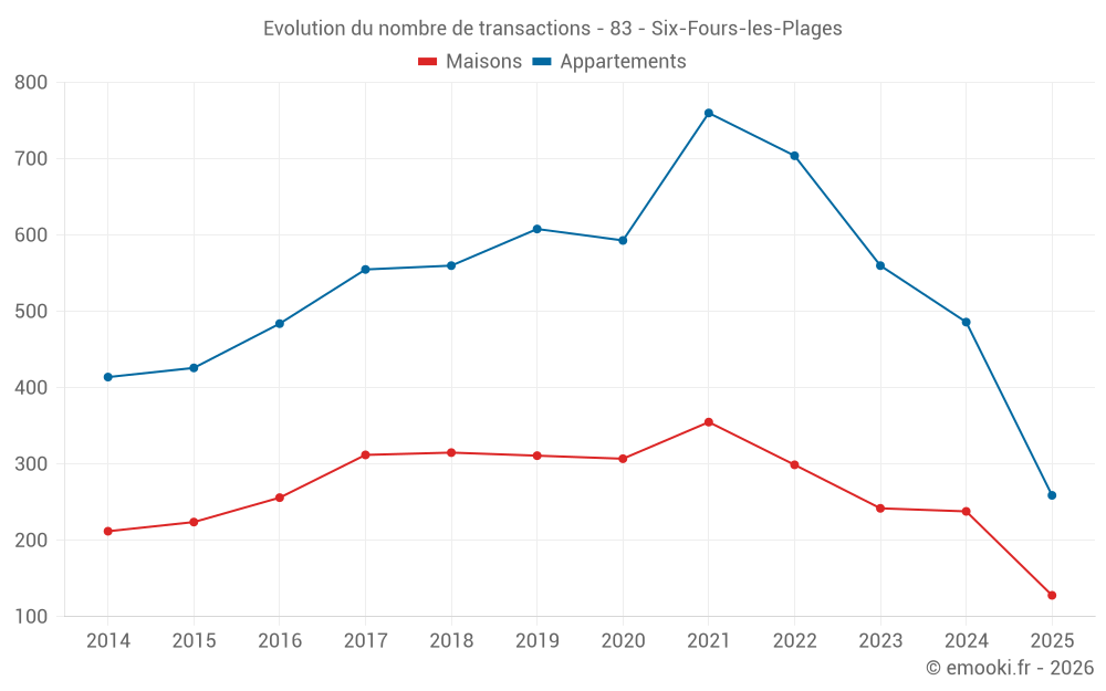 Evolution du nombre de transactions - 83 - Six-Fours-les-Plages
