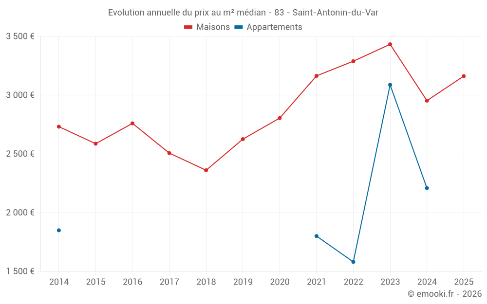 Evolution annuelle du prix au m² médian - 83 - Saint-Antonin-du-Var
