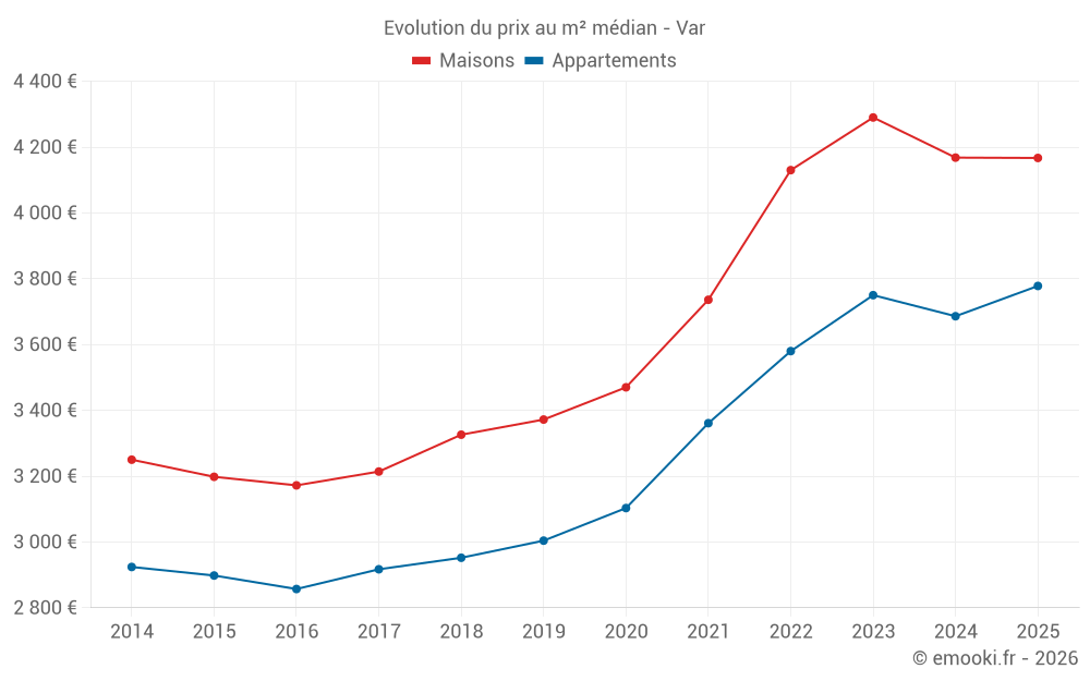 Evolution du prix au m² médian - Var