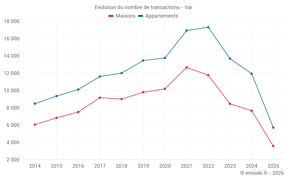 Evolution du nombre de transactions - Var