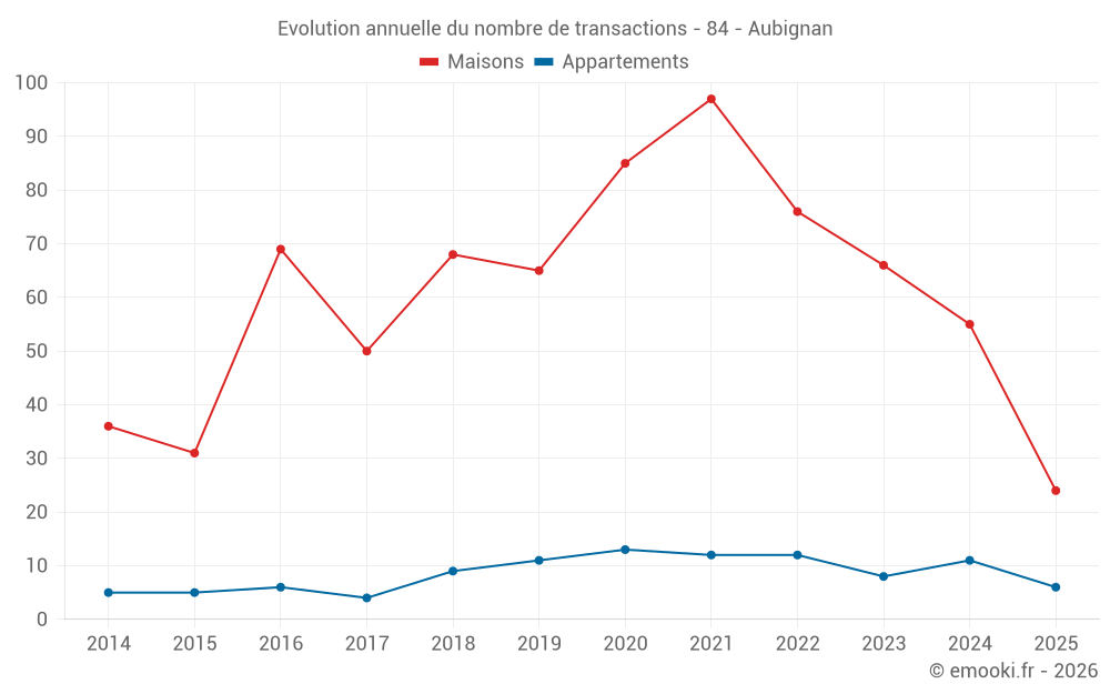 Evolution annuelle du nombre de transactions - 84 - Aubignan
