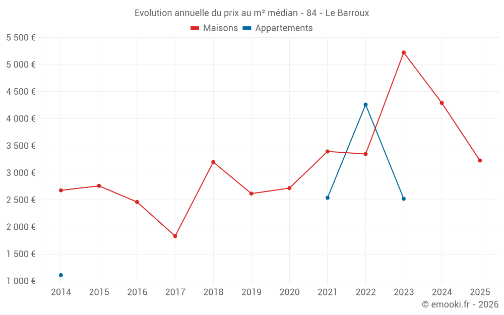 Evolution annuelle du prix au m² médian - 84 - Le Barroux