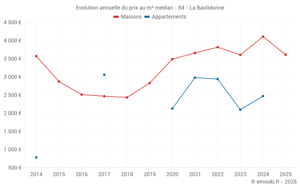 Evolution annuelle du prix au m² médian - 84 - La Bastidonne