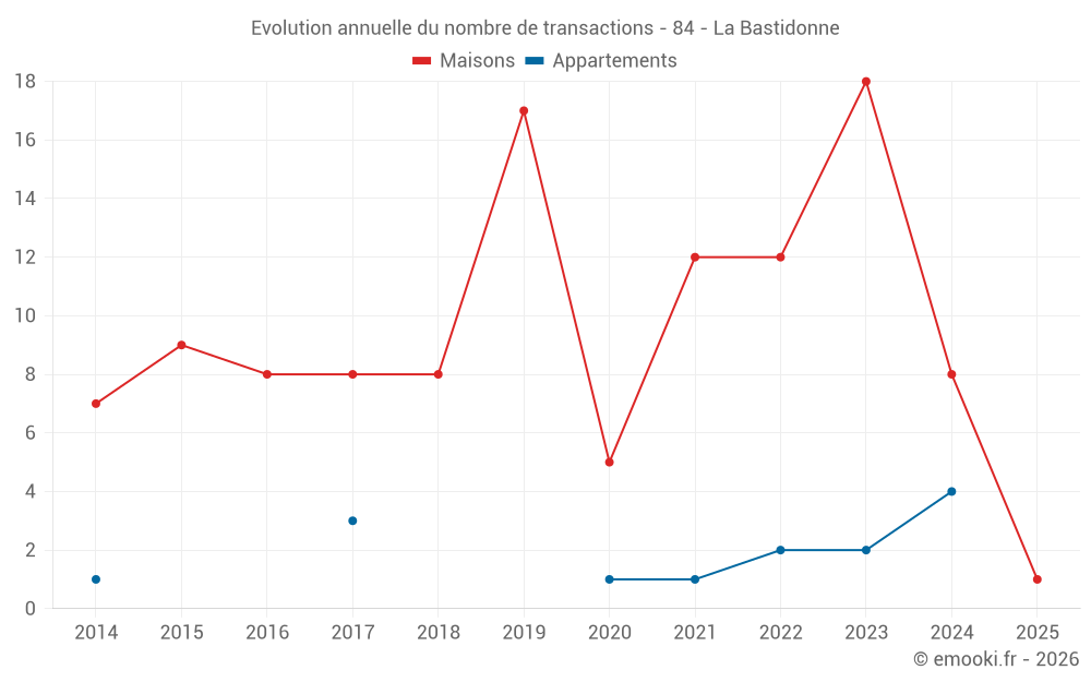 Evolution annuelle du nombre de transactions - 84 - La Bastidonne