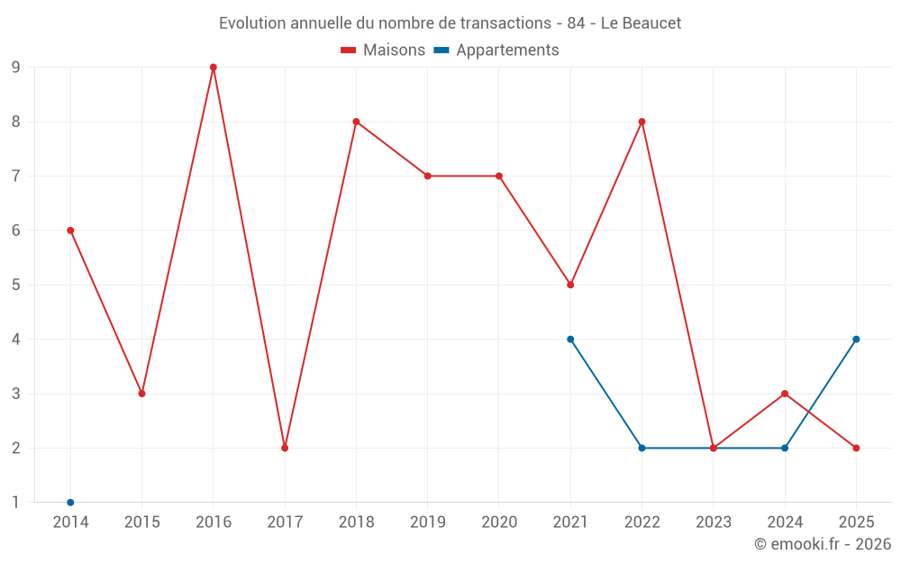 Evolution annuelle du nombre de transactions - 84 - Le Beaucet