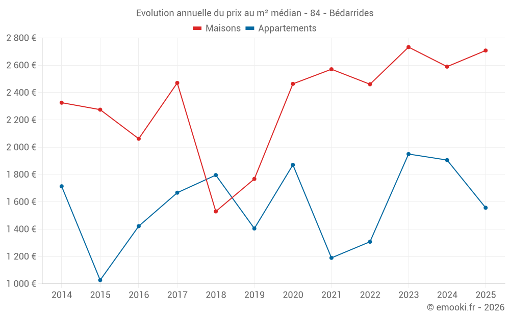 Evolution annuelle du prix au m² médian - 84 - Bédarrides