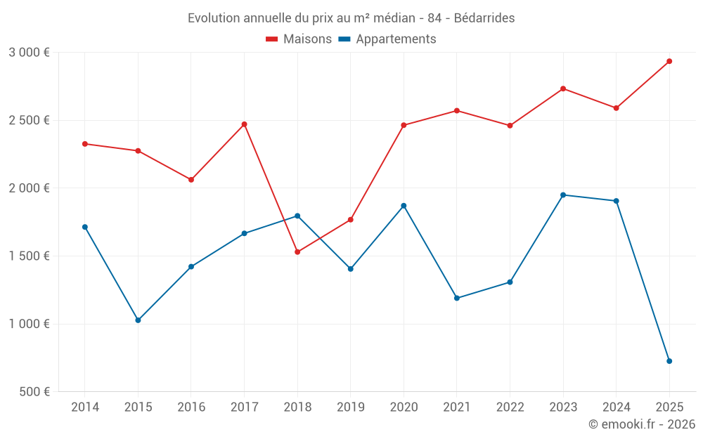 Evolution annuelle du prix au m² médian - 84 - Bédarrides