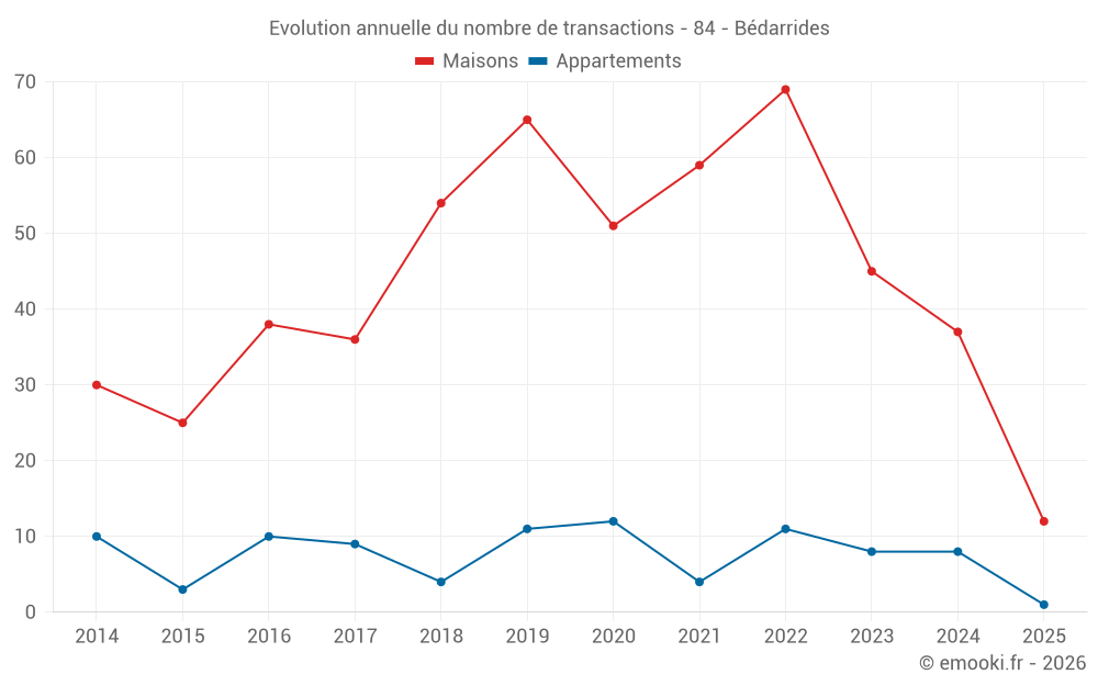 Evolution annuelle du nombre de transactions - 84 - Bédarrides