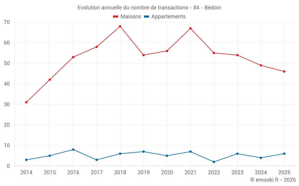 Evolution annuelle du nombre de transactions - 84 - Bédoin