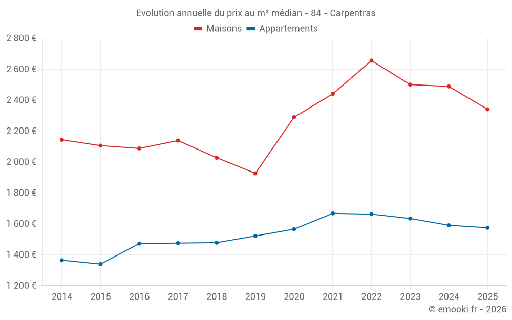 Evolution annuelle du prix au m² médian - 84 - Carpentras