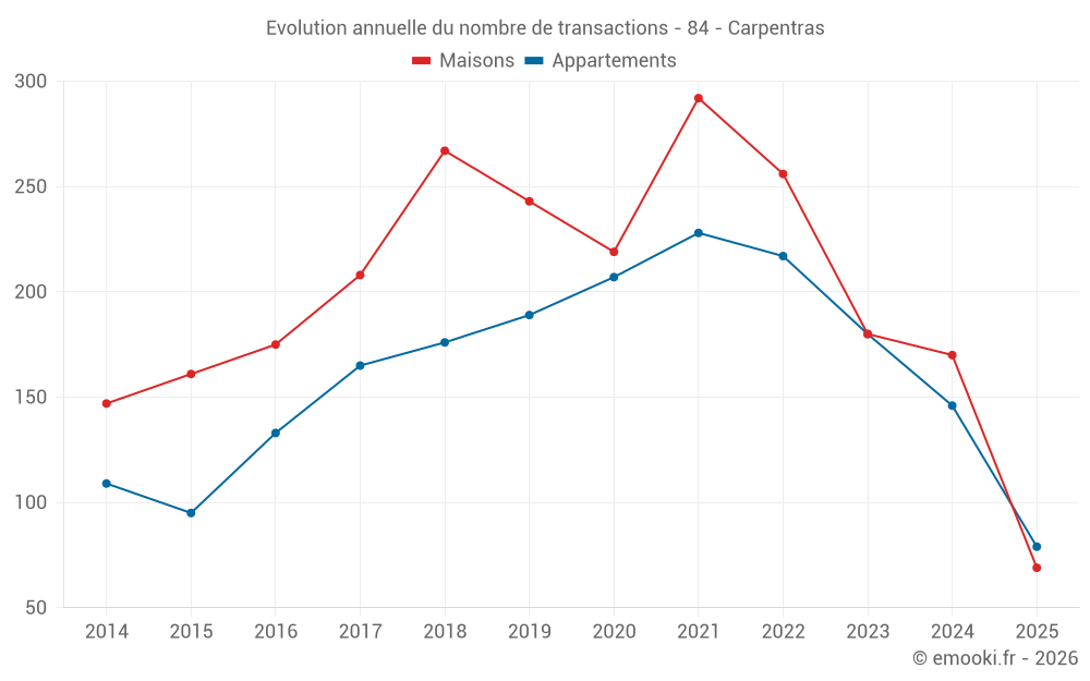Evolution annuelle du nombre de transactions - 84 - Carpentras