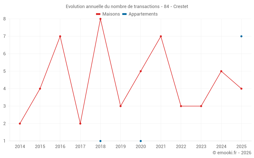 Evolution annuelle du nombre de transactions - 84 - Crestet