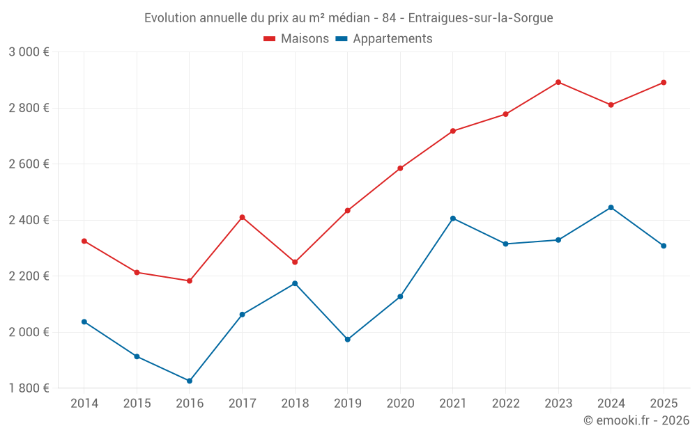 Evolution annuelle du prix au m² médian - 84 - Entraigues-sur-la-Sorgue