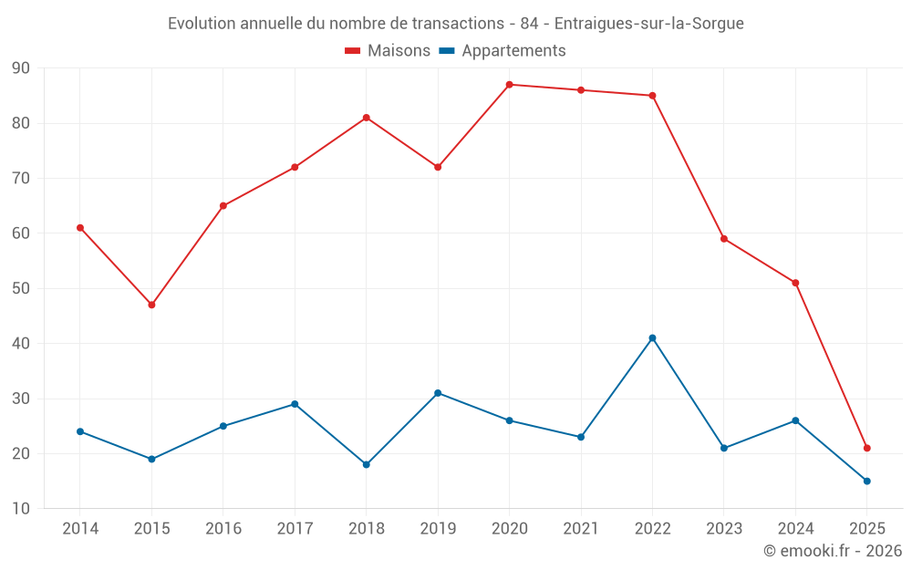 Evolution annuelle du nombre de transactions - 84 - Entraigues-sur-la-Sorgue
