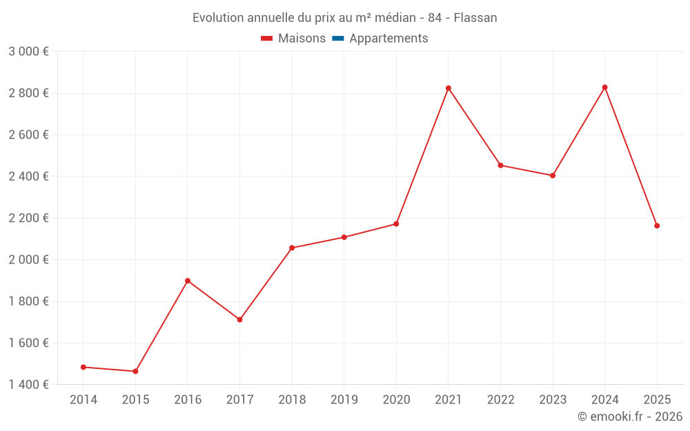Evolution annuelle du prix au m² médian - 84 - Flassan