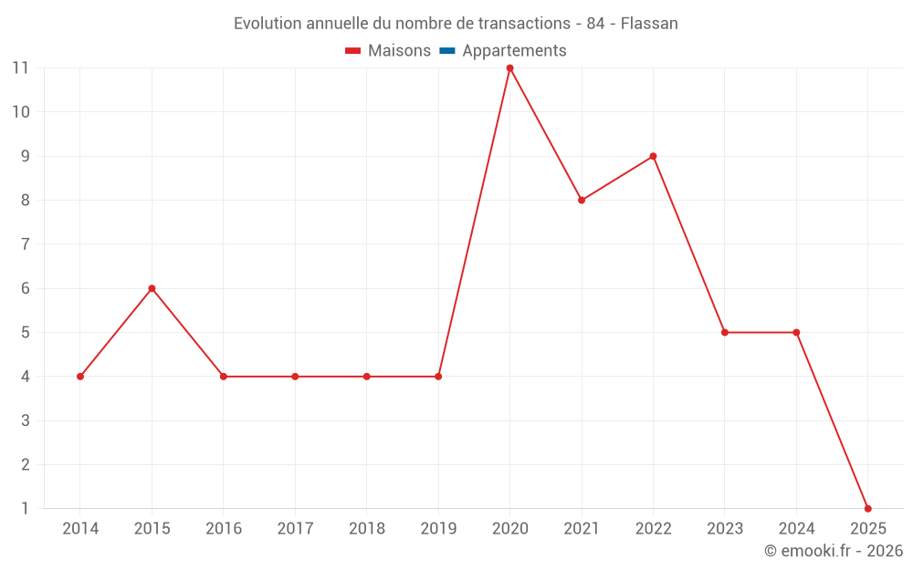 Evolution annuelle du nombre de transactions - 84 - Flassan