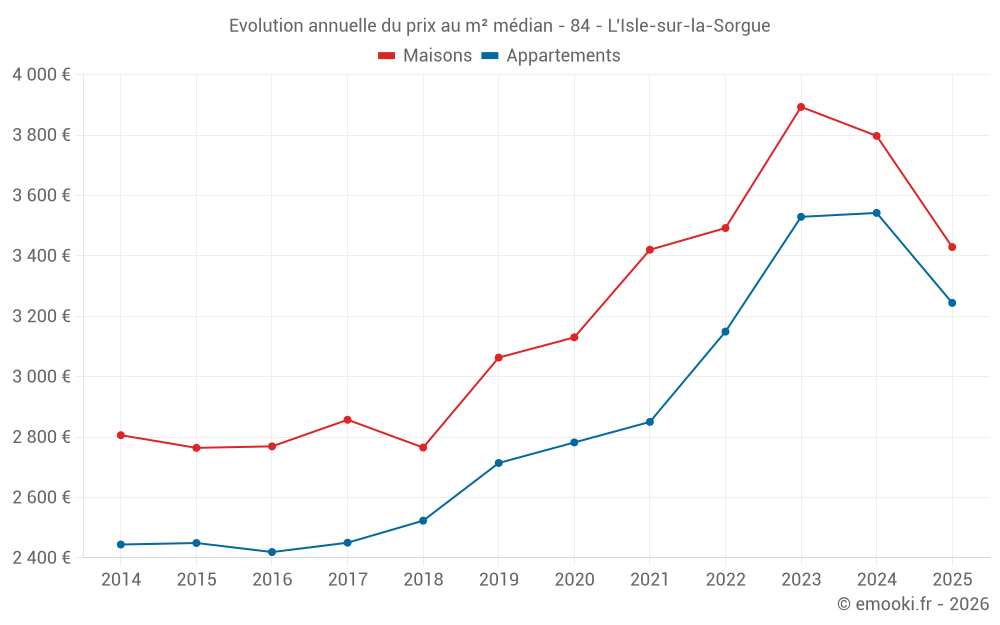 Evolution annuelle du prix au m² médian - 84 - L'Isle-sur-la-Sorgue