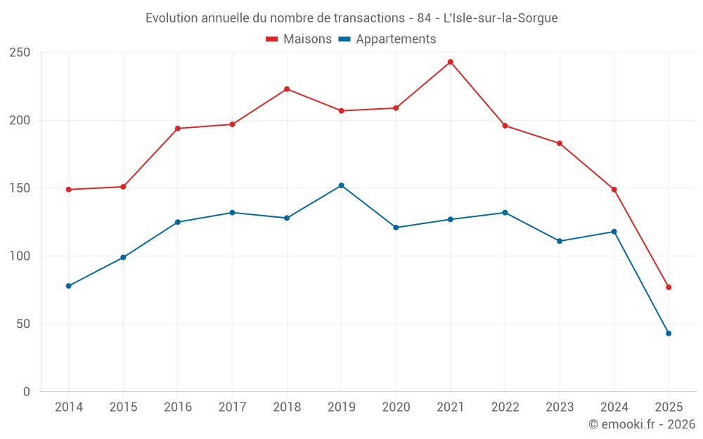 Evolution annuelle du nombre de transactions - 84 - L'Isle-sur-la-Sorgue