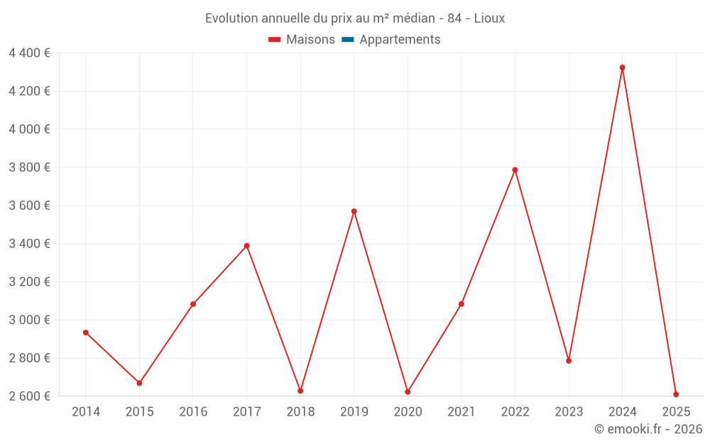 Evolution annuelle du prix au m² médian - 84 - Lioux