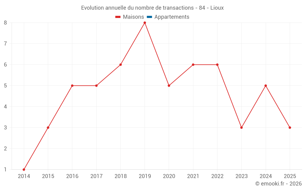 Evolution annuelle du nombre de transactions - 84 - Lioux
