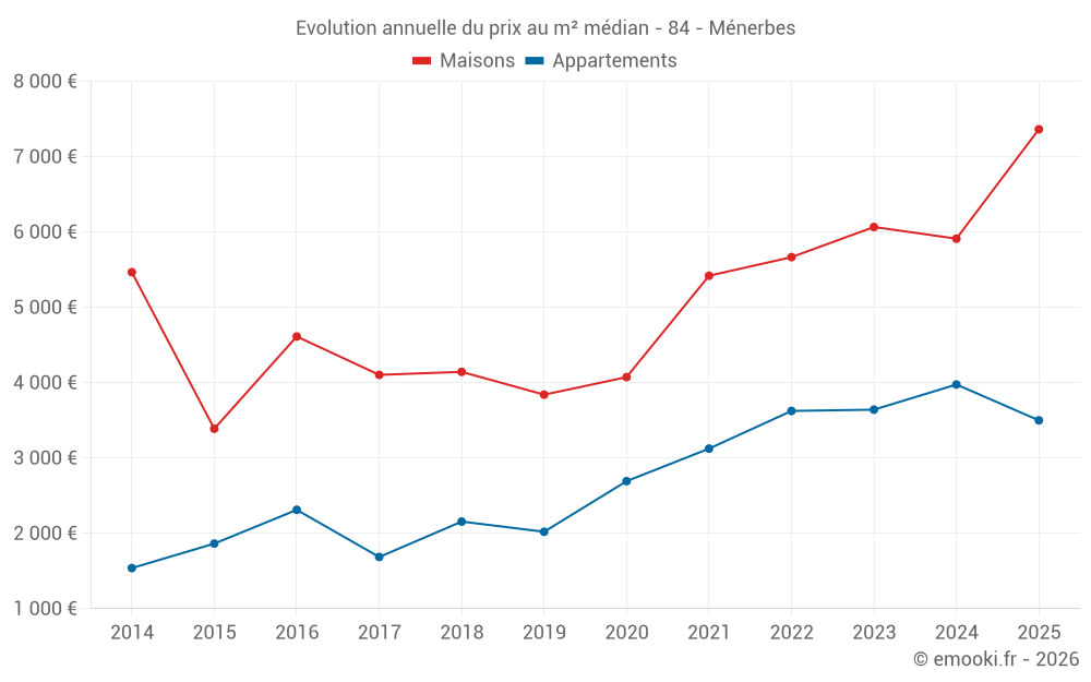 Evolution annuelle du prix au m² médian - 84 - Ménerbes