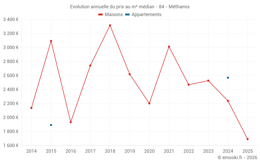 Evolution annuelle du prix au m² médian - 84 - Méthamis