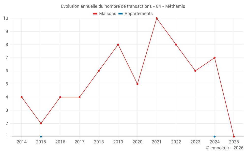 Evolution annuelle du nombre de transactions - 84 - Méthamis