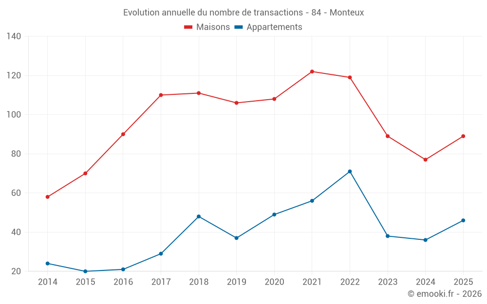 Evolution annuelle du nombre de transactions - 84 - Monteux