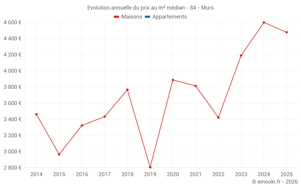 Evolution annuelle du prix au m² médian - 84 - Murs