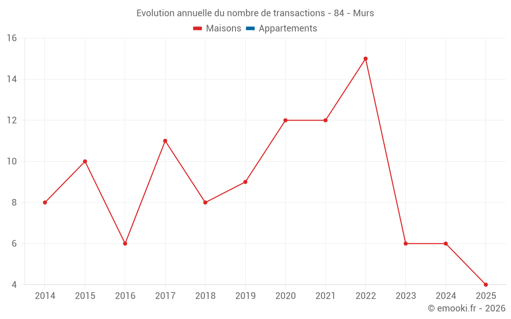 Evolution annuelle du nombre de transactions - 84 - Murs