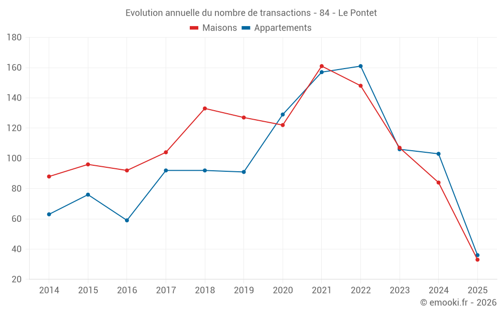 Evolution annuelle du nombre de transactions - 84 - Le Pontet