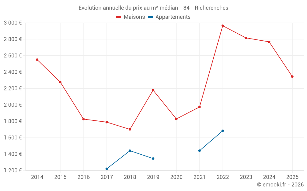 Evolution annuelle du prix au m² médian - 84 - Richerenches