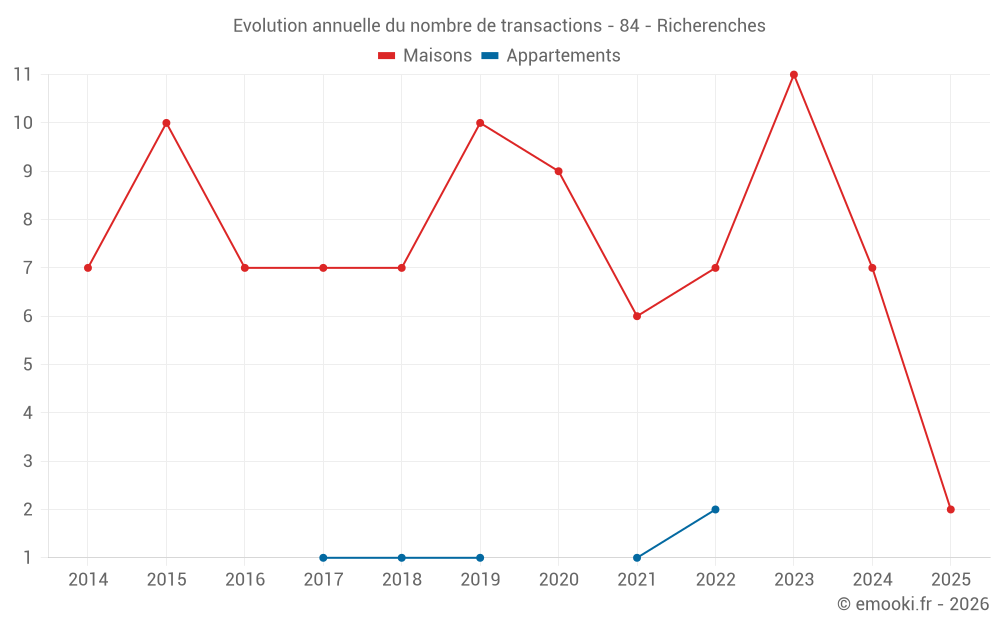 Evolution annuelle du nombre de transactions - 84 - Richerenches