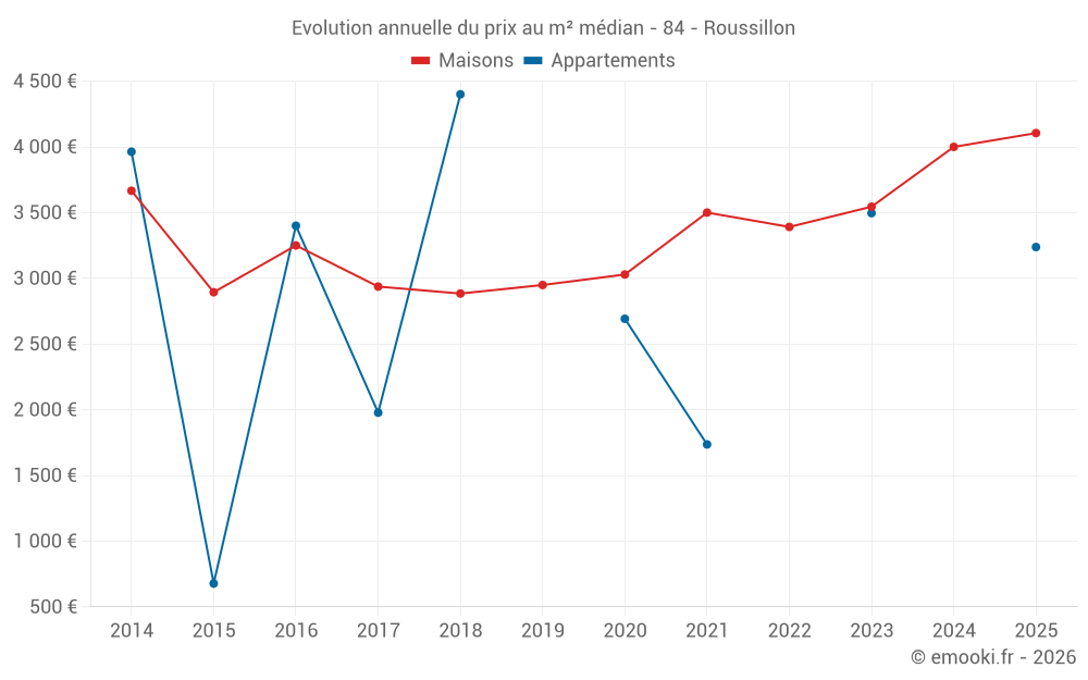 Evolution annuelle du prix au m² médian - 84 - Roussillon