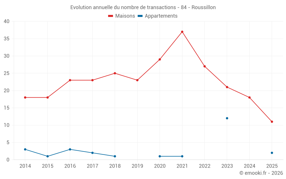 Evolution annuelle du nombre de transactions - 84 - Roussillon
