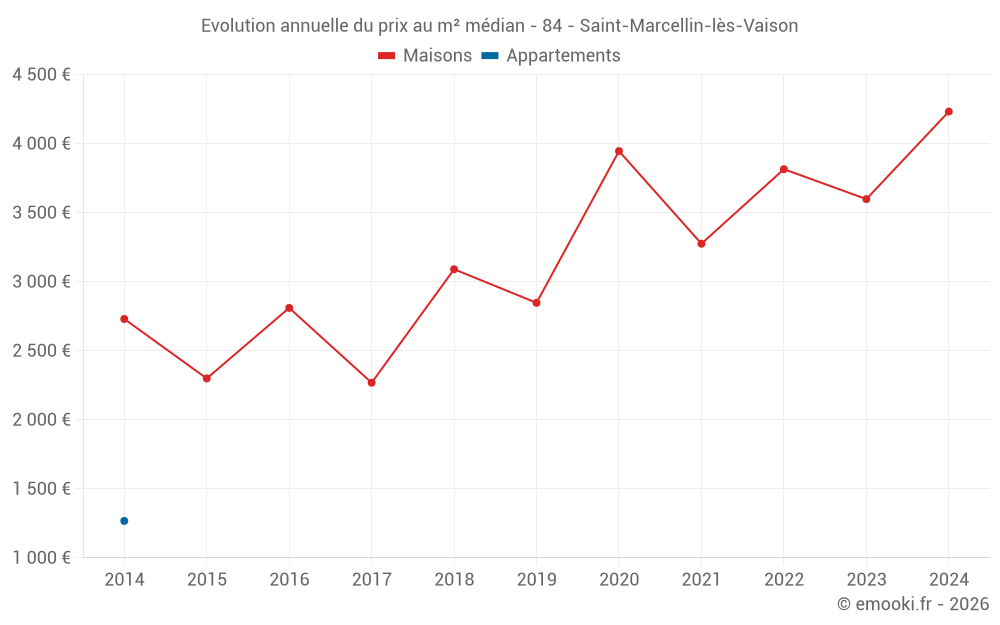 Evolution annuelle du prix au m² médian - 84 - Saint-Marcellin-lès-Vaison