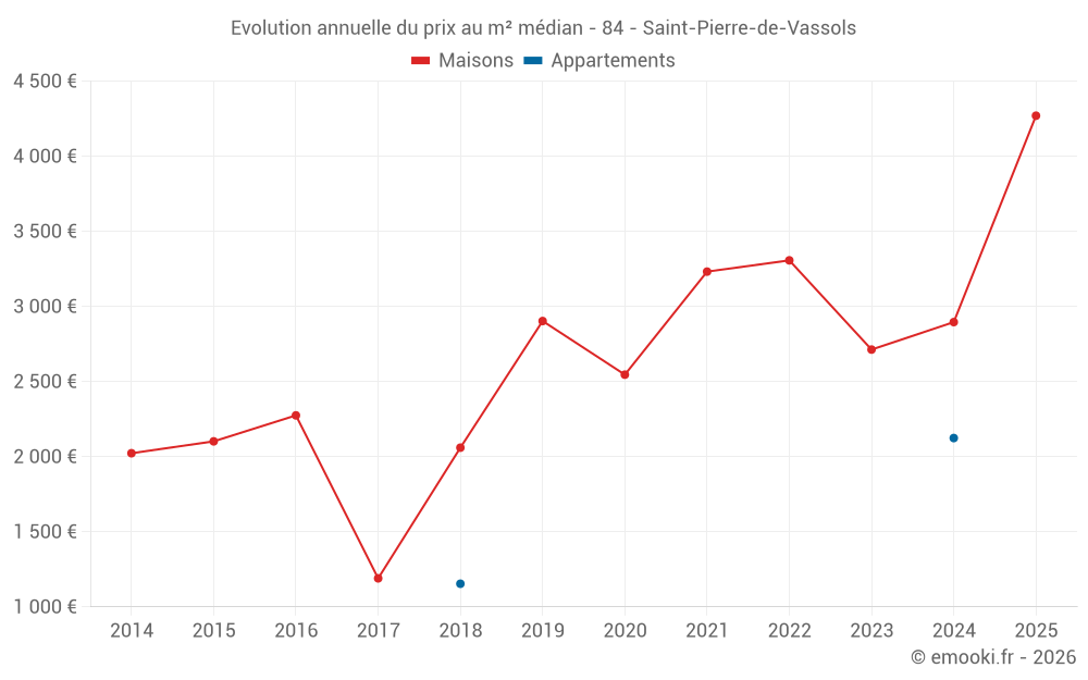 Evolution annuelle du prix au m² médian - 84 - Saint-Pierre-de-Vassols