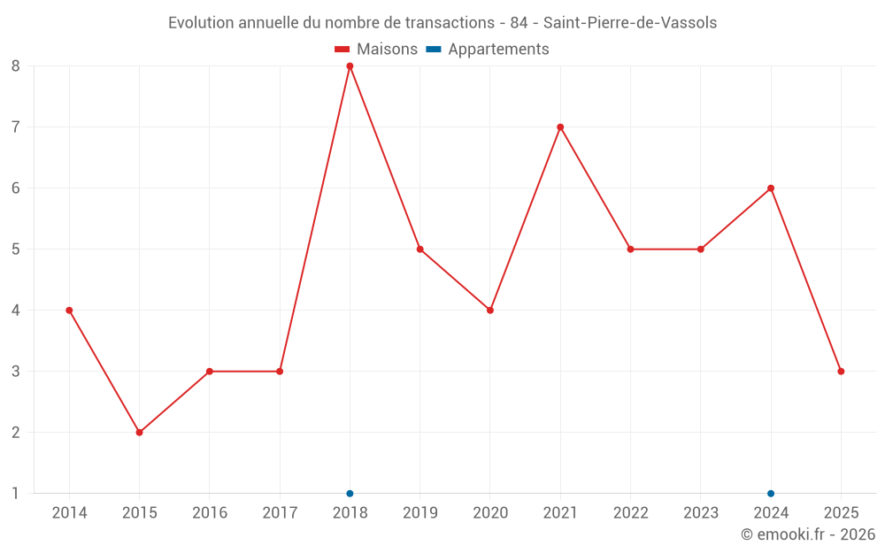 Evolution annuelle du nombre de transactions - 84 - Saint-Pierre-de-Vassols